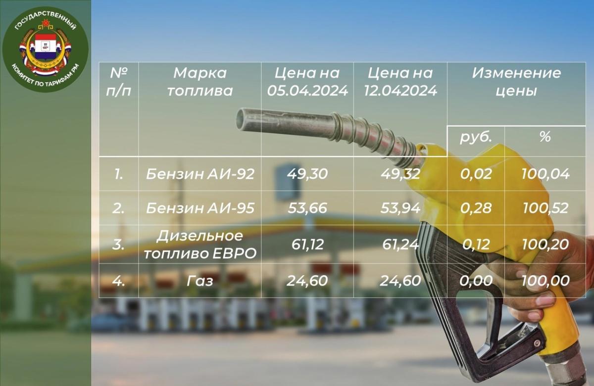 В Мордовии дорожает бензин