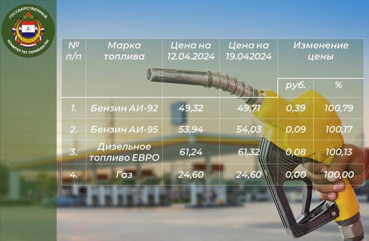 Бензин продолжает дорожать в Мордовии
